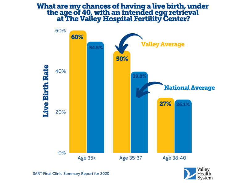 The Valley Hospital Fertility Center Surpasses National Average for